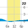 Farmdale, East Bay tide chart for Thursday, January 22, 2026