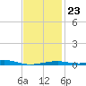 Farmdale, East Bay tide chart for Friday, January 23, 2026