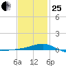 Farmdale, East Bay tide chart for Sunday, January 25, 2026