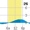 Farmdale, East Bay tide chart for Monday, January 26, 2026