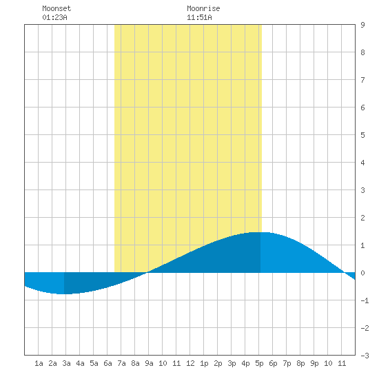 Farmdale, East Bay tide chart for Tuesday, January 27, 2026
