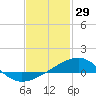Farmdale, East Bay tide chart for Thursday, January 29, 2026