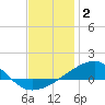 Farmdale, East Bay tide chart for Friday, January 2, 2026