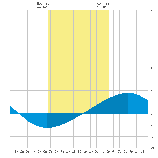 Farmdale, East Bay tide chart for Friday, January 30, 2026