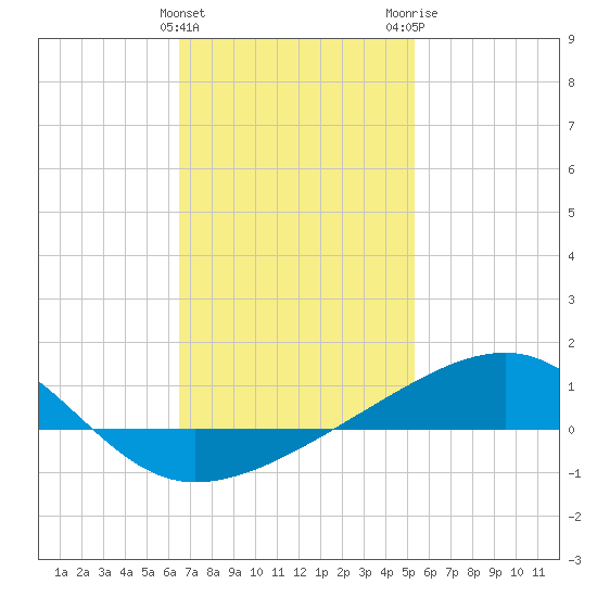 Farmdale, East Bay tide chart for Saturday, January 31, 2026