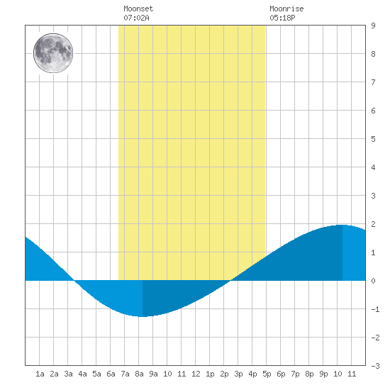 Farmdale, East Bay tide chart for Saturday, January 3, 2026