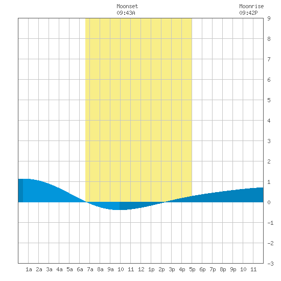 Farmdale, East Bay tide chart for Wednesday, January 7, 2026