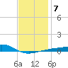 Farmdale, East Bay tide chart for Wednesday, January 7, 2026