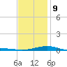 Farmdale, East Bay tide chart for Friday, January 9, 2026