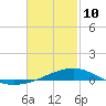 Farmdale, East Bay tide chart for Tuesday, February 10, 2026
