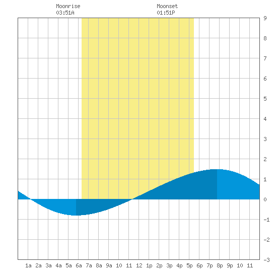 Farmdale, East Bay tide chart for Friday, February 13, 2026