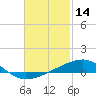 Farmdale, East Bay tide chart for Saturday, February 14, 2026