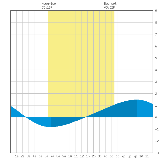Farmdale, East Bay tide chart for Sunday, February 15, 2026