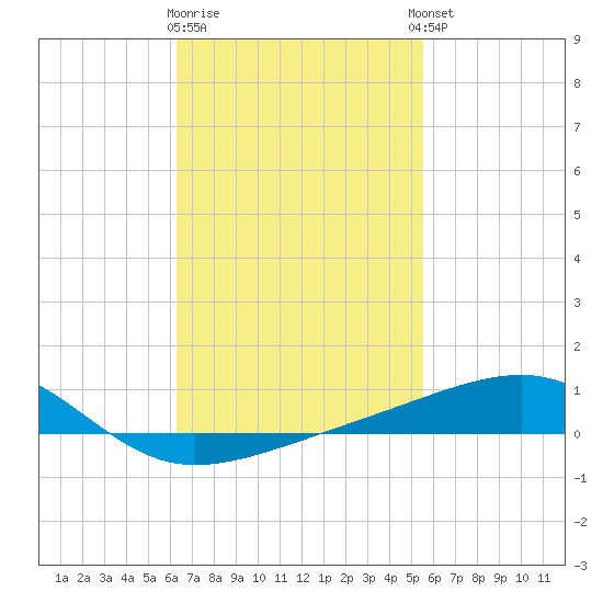 Farmdale, East Bay tide chart for Monday, February 16, 2026
