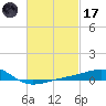 Farmdale, East Bay tide chart for Tuesday, February 17, 2026