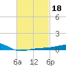 Farmdale, East Bay tide chart for Wednesday, February 18, 2026