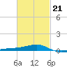 Farmdale, East Bay tide chart for Saturday, February 21, 2026