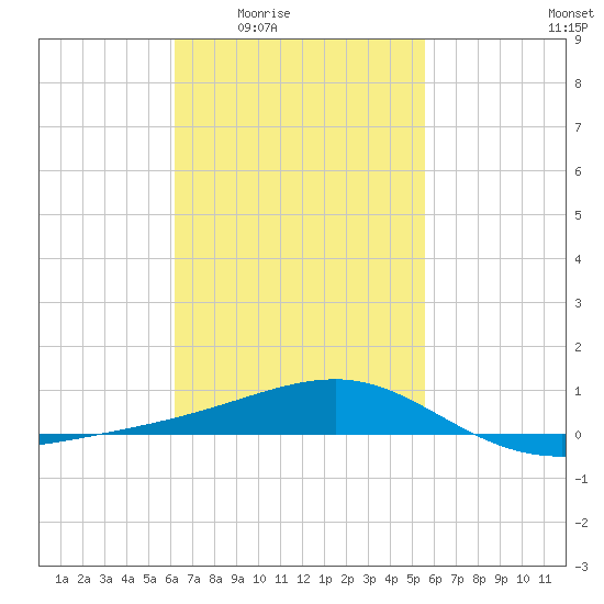 Farmdale, East Bay tide chart for Sunday, February 22, 2026