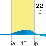 Farmdale, East Bay tide chart for Sunday, February 22, 2026