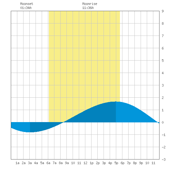 Farmdale, East Bay tide chart for Wednesday, February 25, 2026