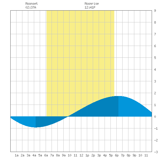 Farmdale, East Bay tide chart for Thursday, February 26, 2026