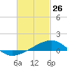Farmdale, East Bay tide chart for Thursday, February 26, 2026