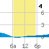 Farmdale, East Bay tide chart for Wednesday, February 4, 2026