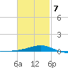 Farmdale, East Bay tide chart for Saturday, February 7, 2026