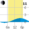 Farmdale, East Bay tide chart for Wednesday, March 11, 2026