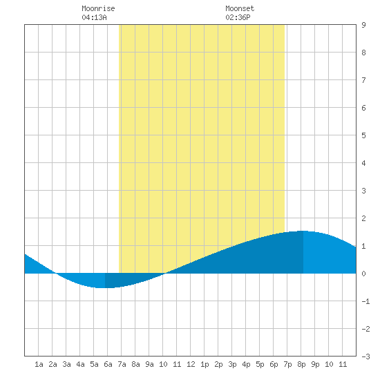 Farmdale, East Bay tide chart for Saturday, March 14, 2026