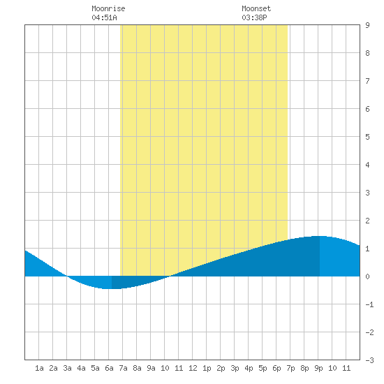 Farmdale, East Bay tide chart for Sunday, March 15, 2026
