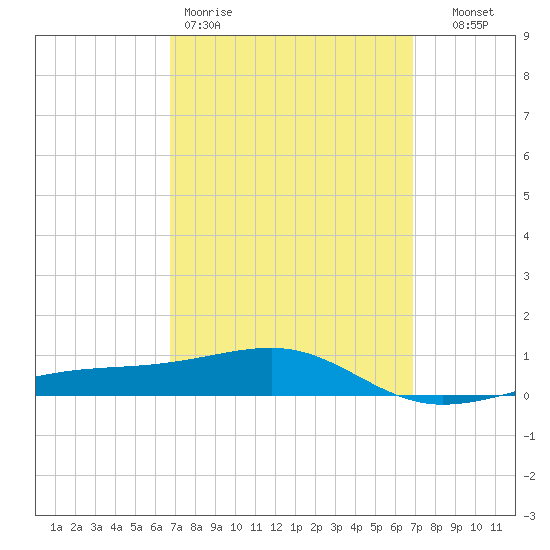 Farmdale, East Bay tide chart for Friday, March 20, 2026