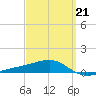 Farmdale, East Bay tide chart for Saturday, March 21, 2026