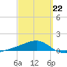 Farmdale, East Bay tide chart for Sunday, March 22, 2026
