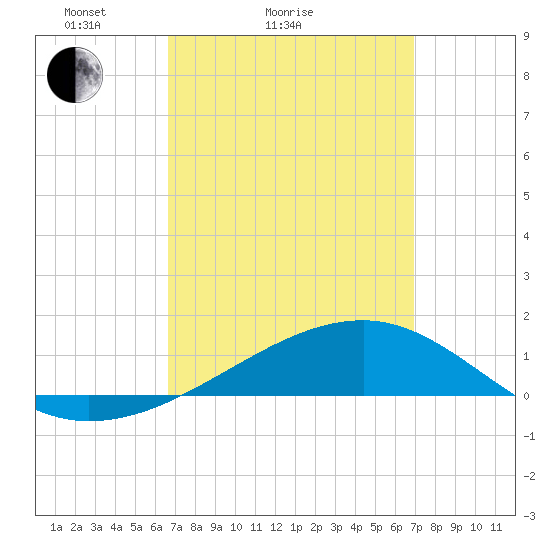 Farmdale, East Bay tide chart for Wednesday, March 25, 2026