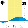 Farmdale, East Bay tide chart for Wednesday, March 25, 2026