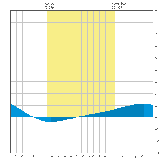 Farmdale, East Bay tide chart for Monday, March 2, 2026