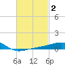 Farmdale, East Bay tide chart for Monday, March 2, 2026
