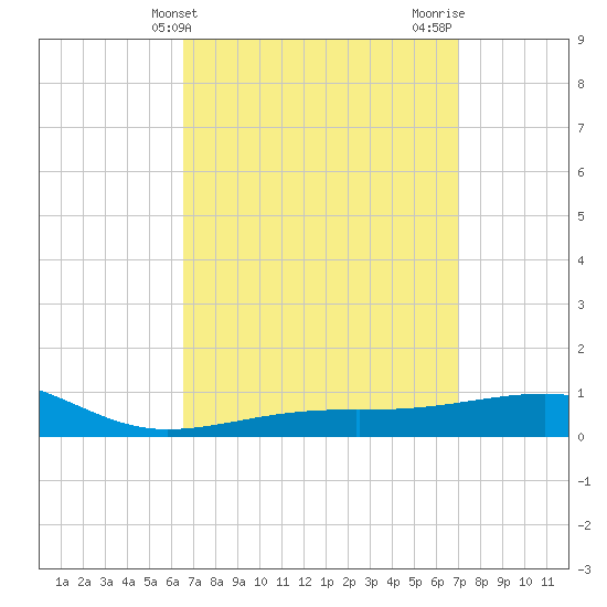 Farmdale, East Bay tide chart for Monday, March 30, 2026