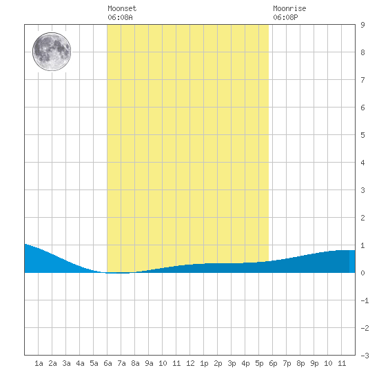 Farmdale, East Bay tide chart for Tuesday, March 3, 2026