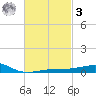 Farmdale, East Bay tide chart for Tuesday, March 3, 2026