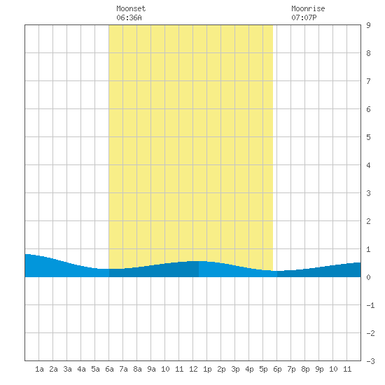 Farmdale, East Bay tide chart for Wednesday, March 4, 2026