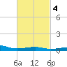 Farmdale, East Bay tide chart for Wednesday, March 4, 2026