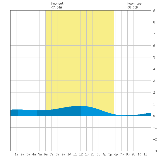 Farmdale, East Bay tide chart for Thursday, March 5, 2026