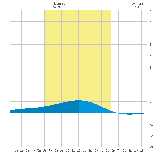 Farmdale, East Bay tide chart for Friday, March 6, 2026