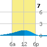 Farmdale, East Bay tide chart for Saturday, March 7, 2026