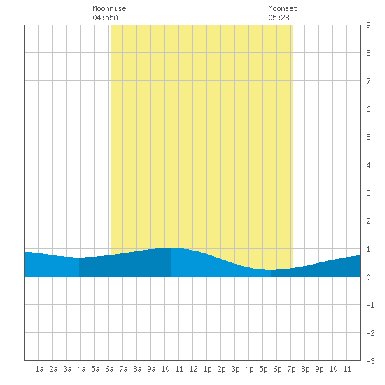 Farmdale, East Bay tide chart for Wednesday, April 15, 2026