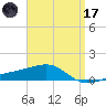 Farmdale, East Bay tide chart for Friday, April 17, 2026