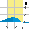 Farmdale, East Bay tide chart for Saturday, April 18, 2026