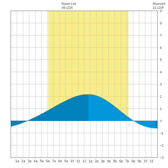 Farmdale, East Bay tide chart for Monday, April 20, 2026